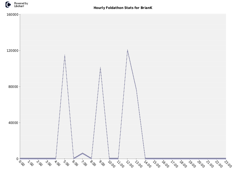 Hourly Foldathon Stats for BrianK